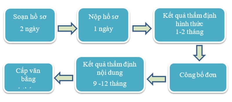 Quy trình đăng ký kiểu dáng công nghiệp