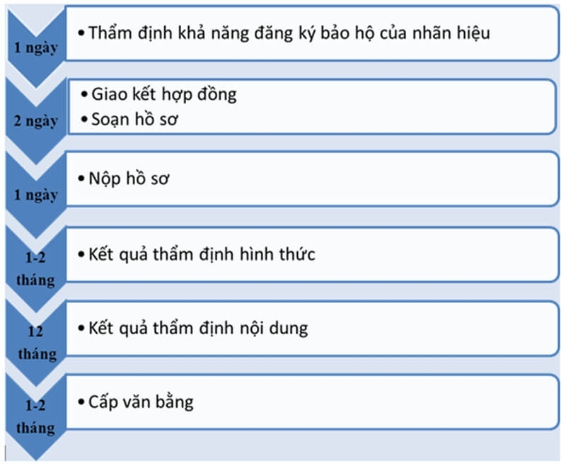 Quy trình đăng ký logo thương hiệu nhãn hiệu tại Luật Thiên Di